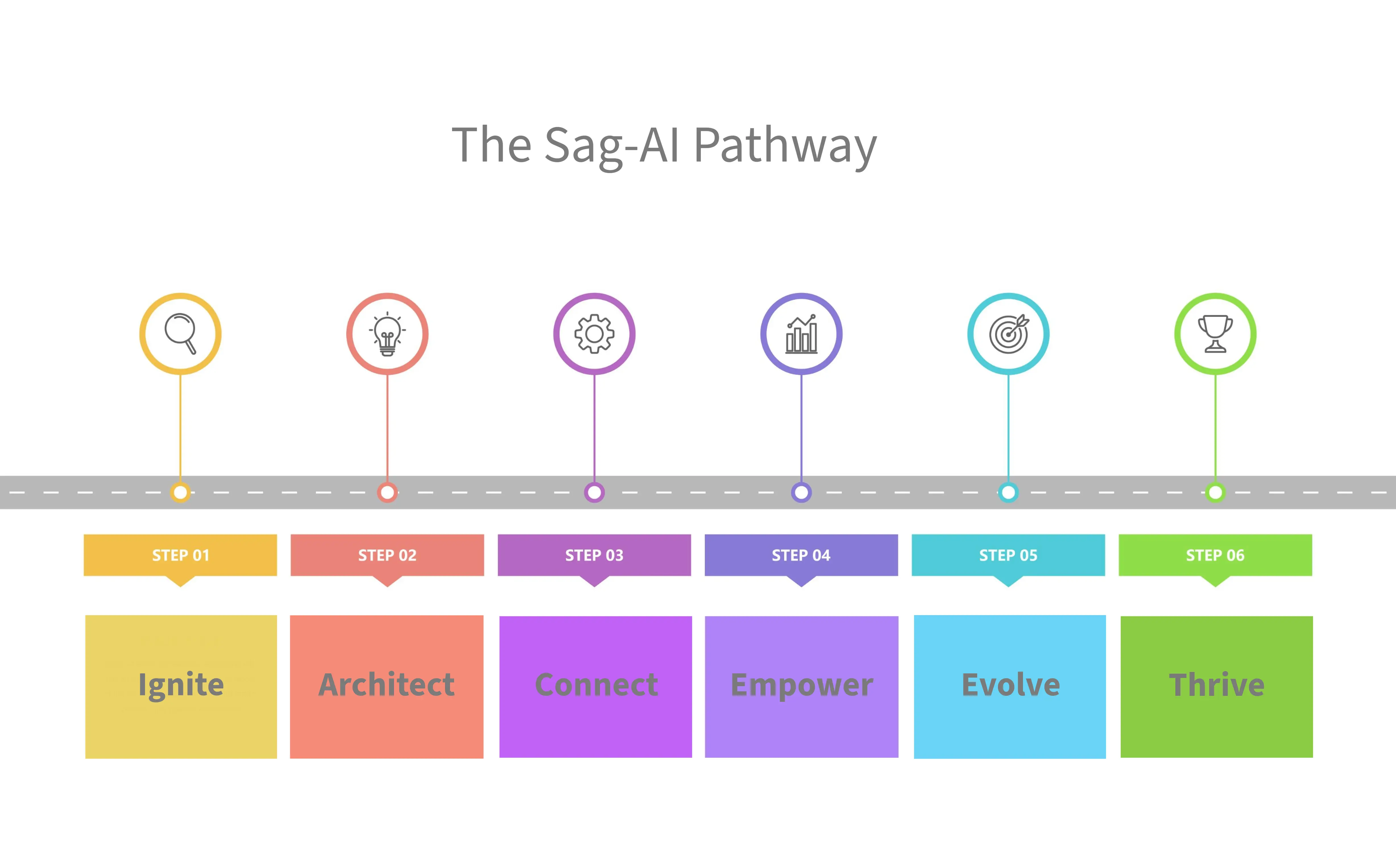 Sag-AI transformation pathway and intelligent growth vision